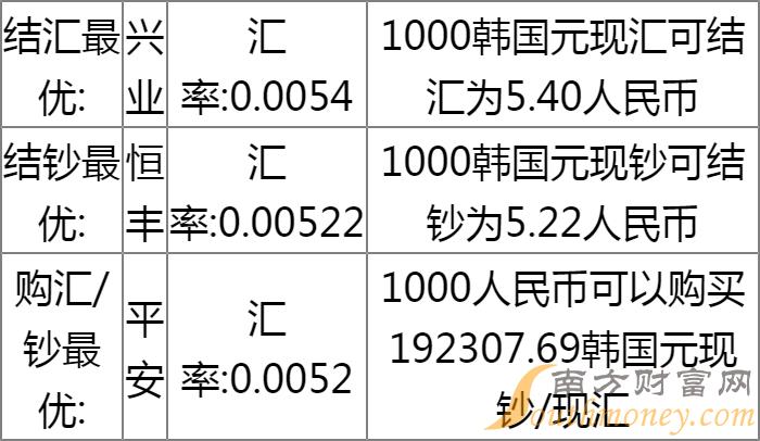 韩元汇率对人民币100元的影响与展望