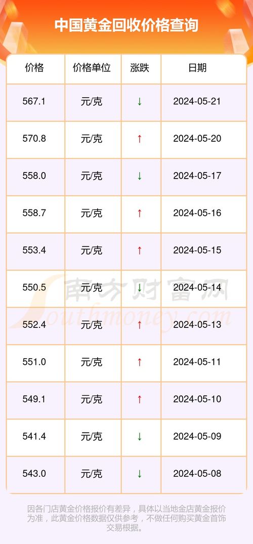 黄金回收市场现状与价格分析，现在黄金1g回收多少钱？