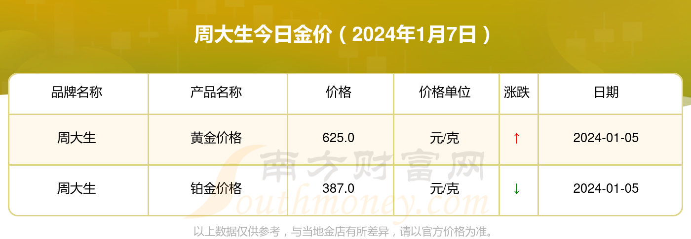 探秘周大生黄金价格，一克黄金的背后故事