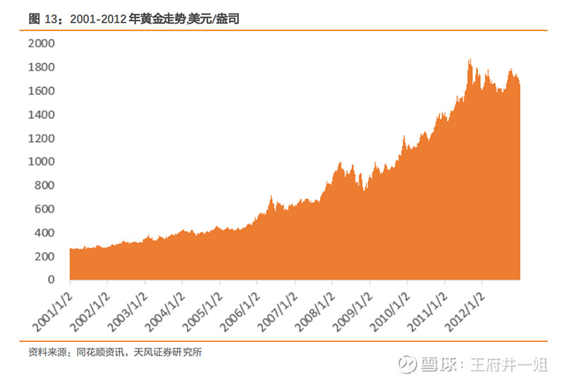 2024年黄金投资，是时候出手还是静待时机？