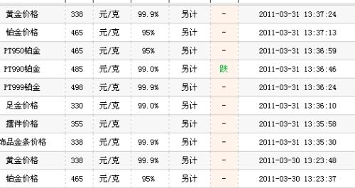 铂金价格，一克PT的财富衡量