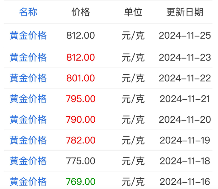 今日二手黄金价格，市场动态与投资考量