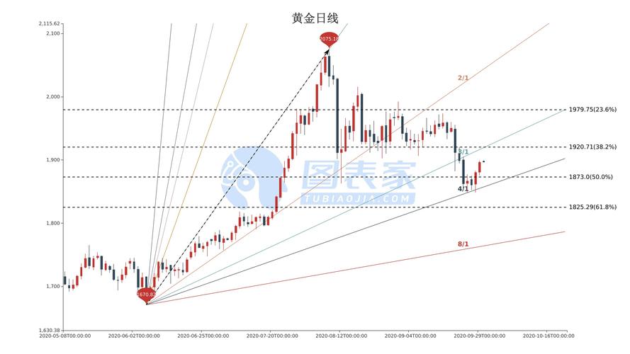 黄金价格，近期走势分析与未来展望