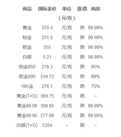 今日白金回收价一克揭秘，市场动态与价值解析