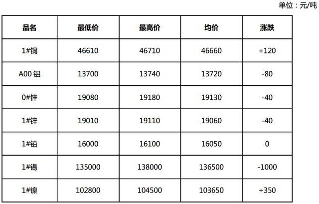 今日上海有色金属市场价格动态，一探究竟