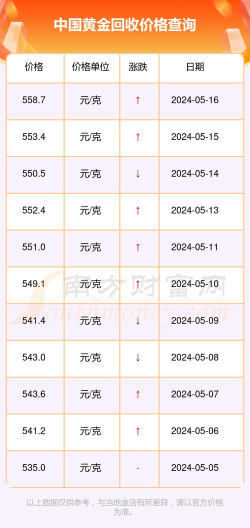 今日金价，一克黄金回收的最新行情与市场分析