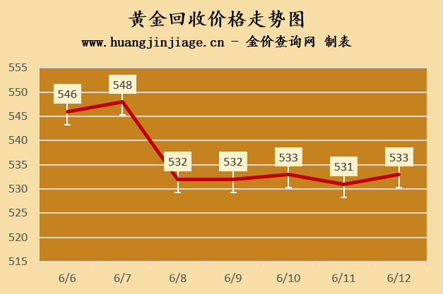 黄金回收，价格走势图揭示市场动态与投资机遇