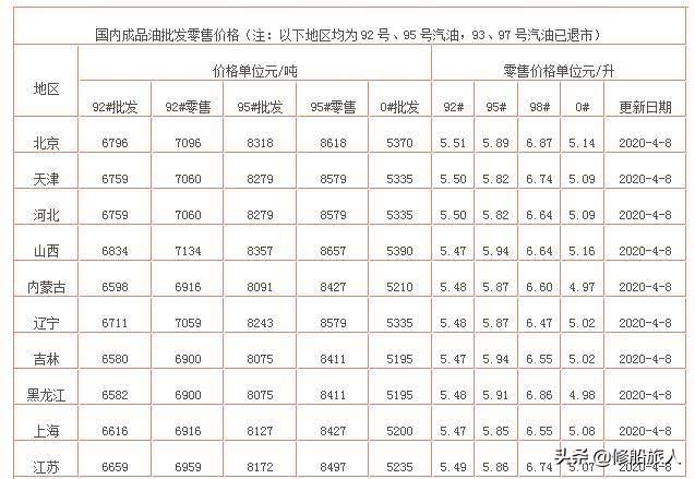 4月油价调整窗口时间表，解析油价变动背后的逻辑与影响