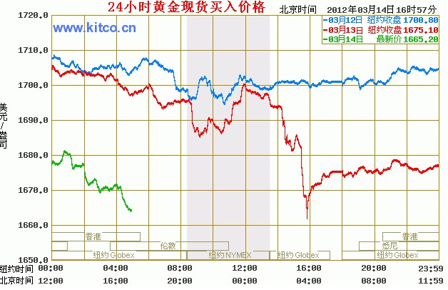 黄金价格走势K线，市场波动与投资策略的深度剖析