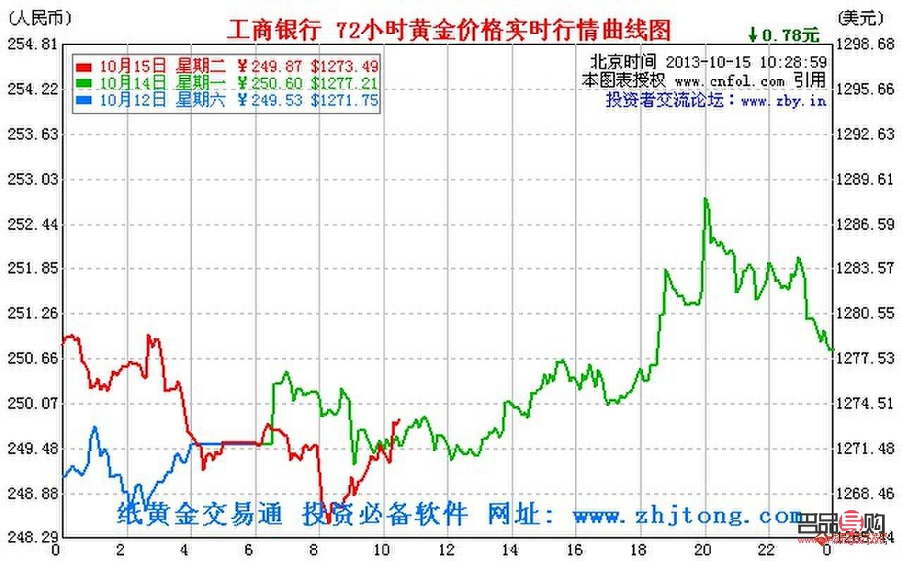 工商银行黄金价格