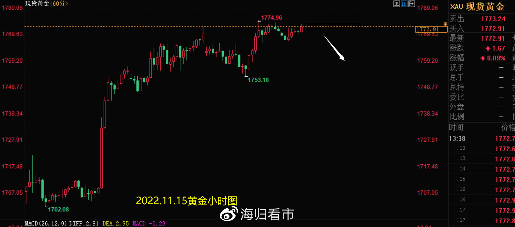 黄金今日最新价2022，全球市场动态与投资策略分析