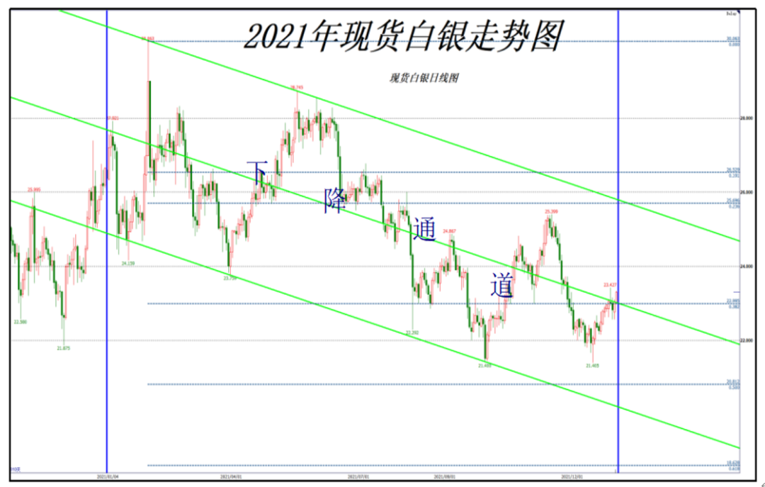 2021年白银市场，价格波动与投资分析