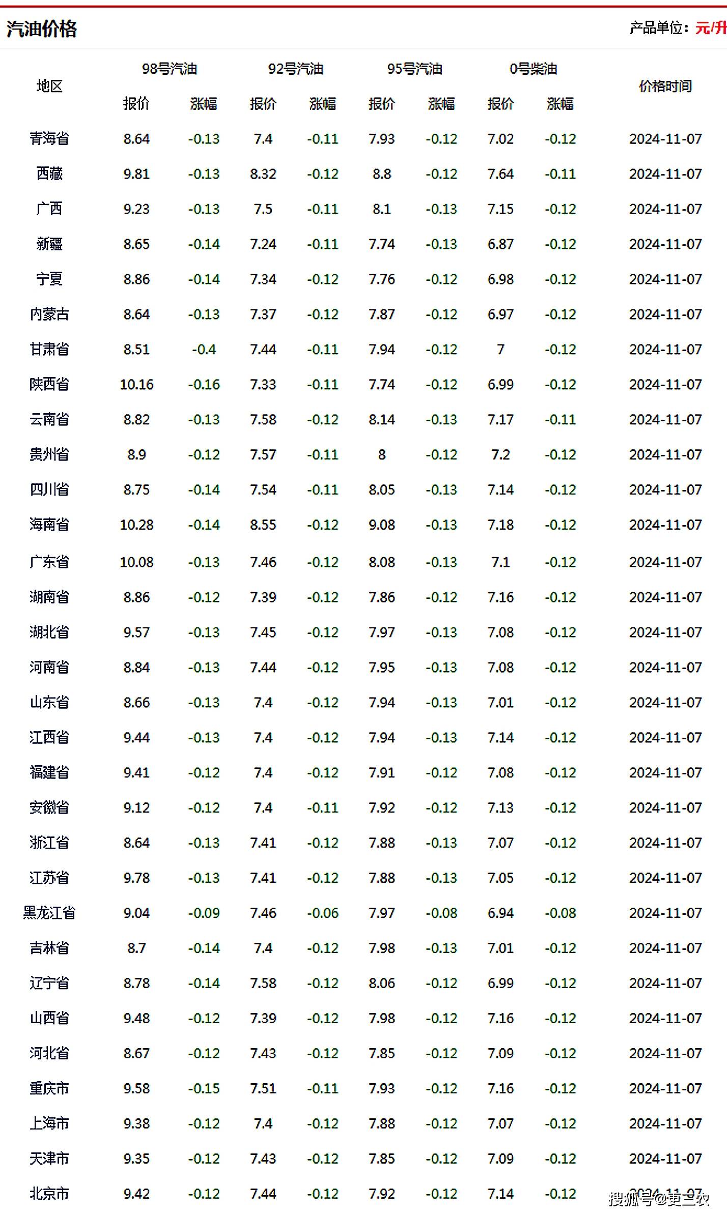 油价调整最新通知，今日油价变动详解