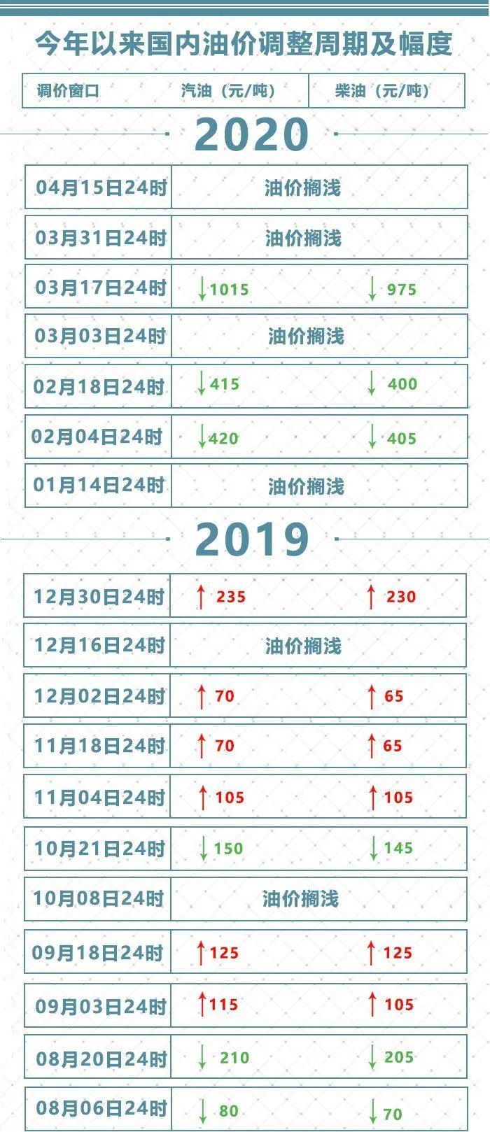5月15日，国内油价下调的曙光