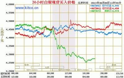 人民币现货白银价格走势图，解析与展望