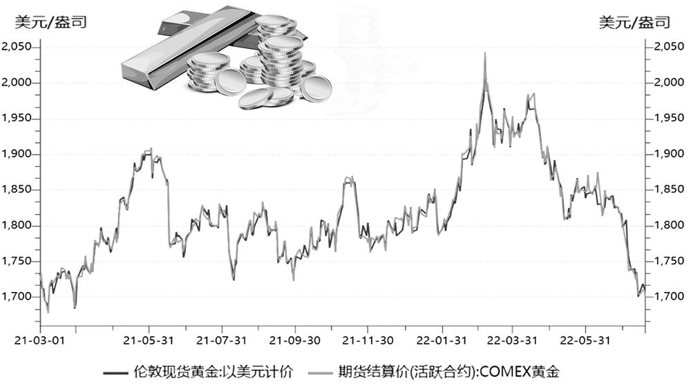 最新现货黄金价格走势图，解析与展望