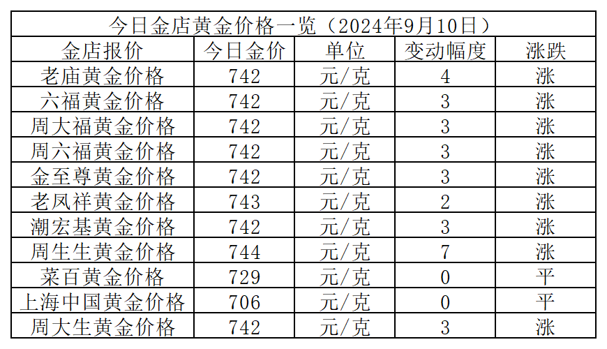 黄金价格，今年最高一克价格揭秘