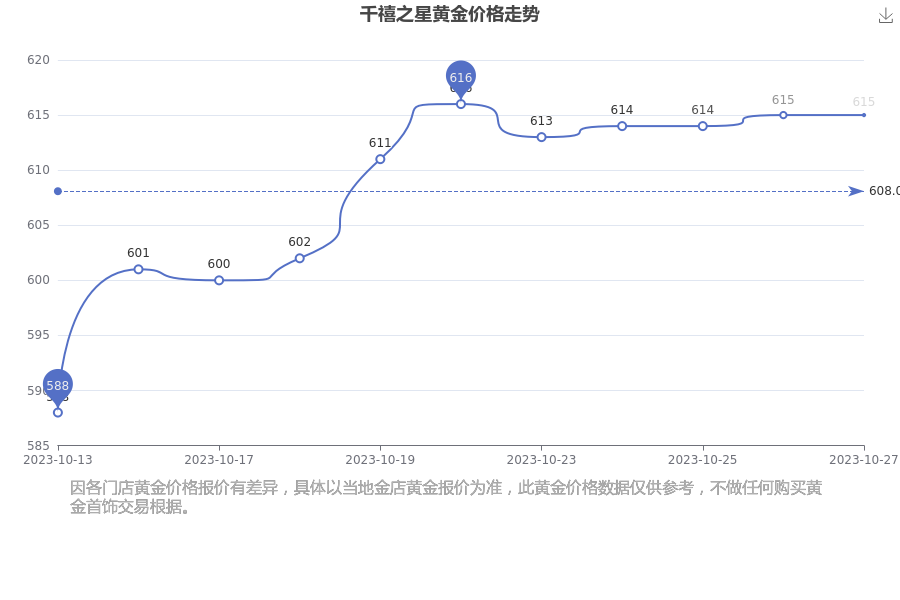 黄金价格，一克黄金在2023年的市场价值