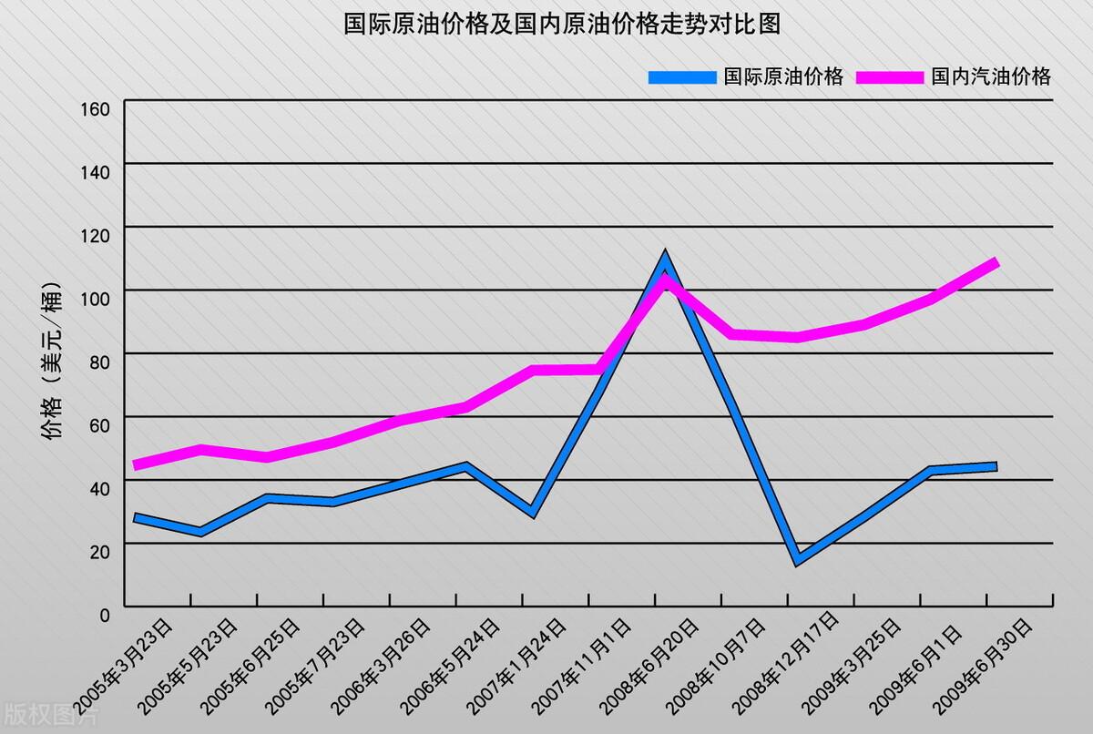油价调整最新消息，全球市场动态与影响分析