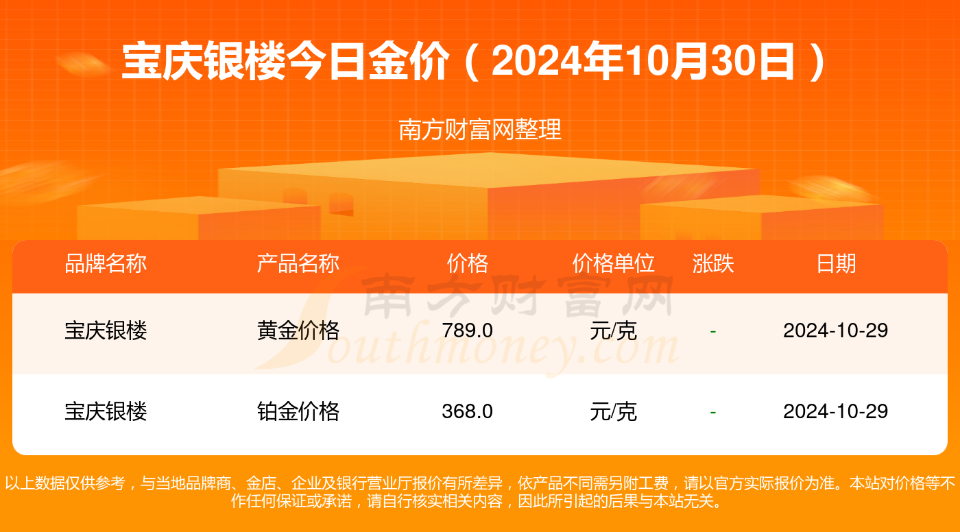 宝庆银楼今日黄金价格，市场动态与投资分析