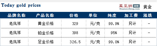 今日金市聚焦，黄金价格最新动态与老凤祥品牌金饰市场分析