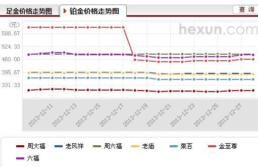 今日金市观察，六福铂金PT999价格动态分析