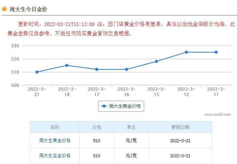 周大生今日金价回收，一克之下的市场脉动