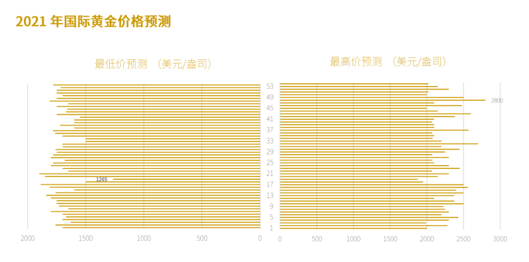 铂金价格波动