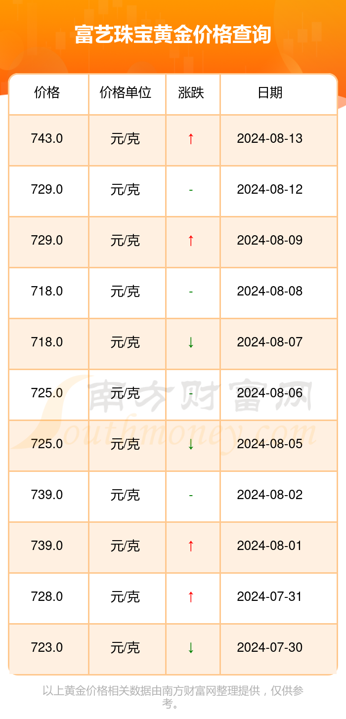 今日黄金价格