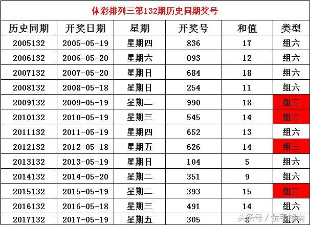 排列三今日开奖结果查询全解析