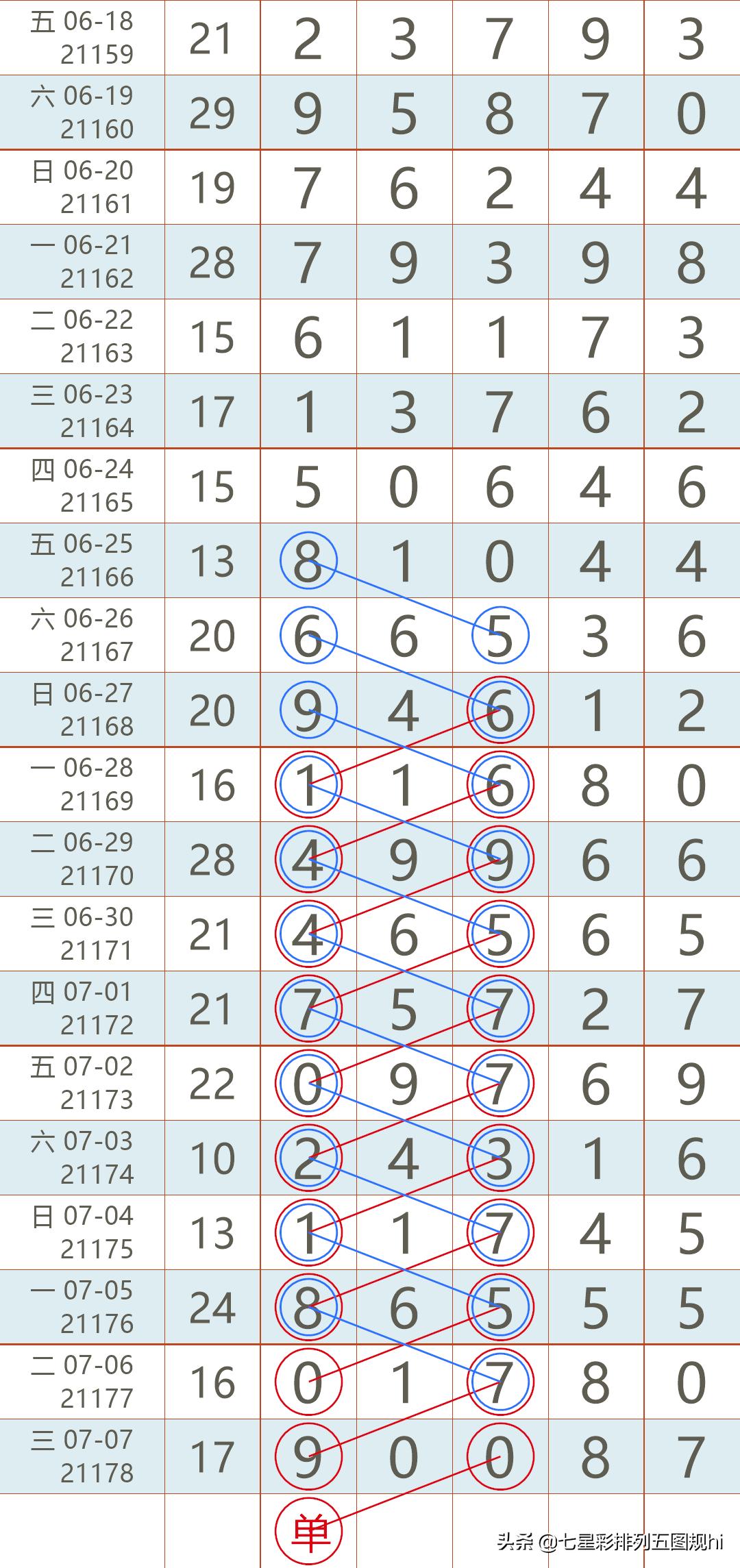 排列五最近200期开奖号查询与分析
