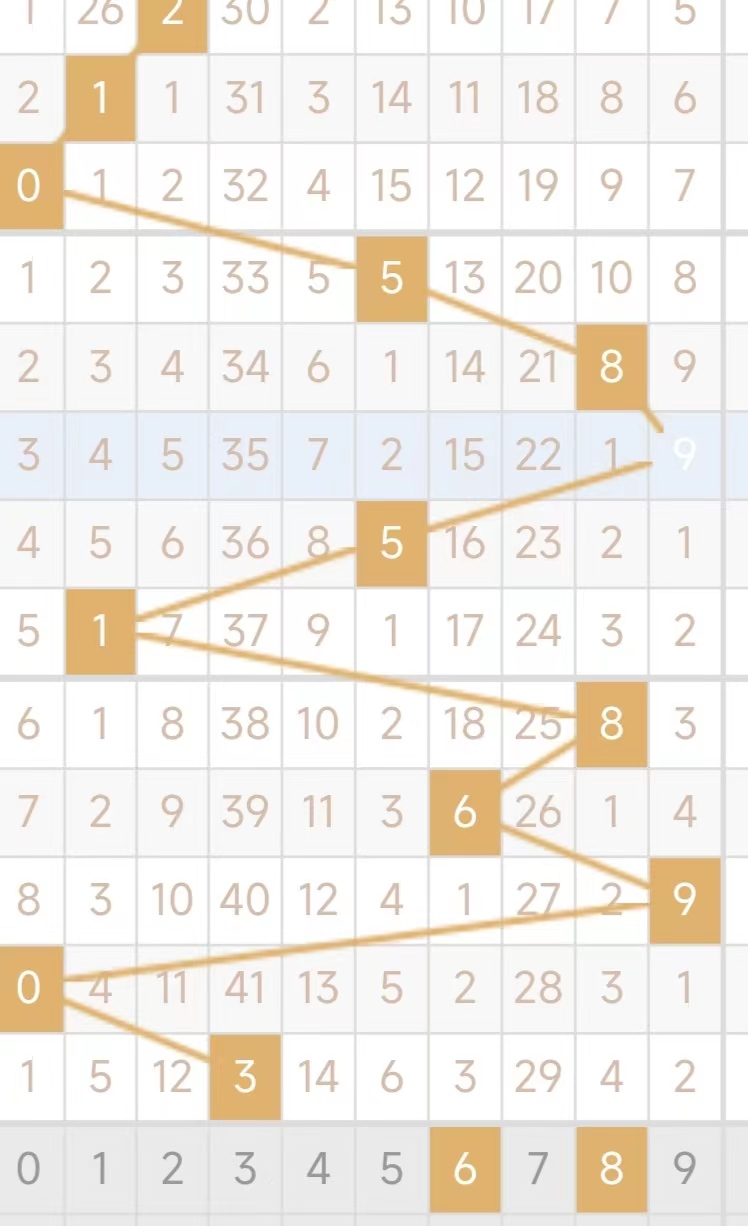 3D走势图，解析带连线和值与尾的奥秘