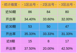 下一期大乐透专家预测号码