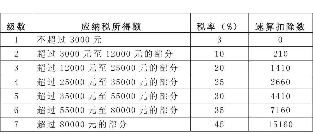全年一次性奖金税率表2021计算器，轻松掌握年终奖计税技巧