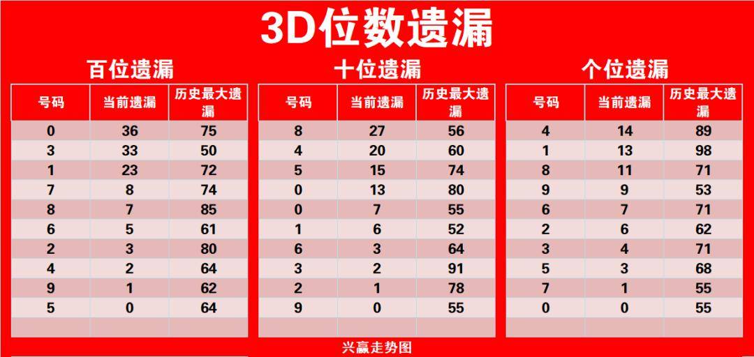 福彩3D个位振幅遗漏走势图，解码数字背后的秘密