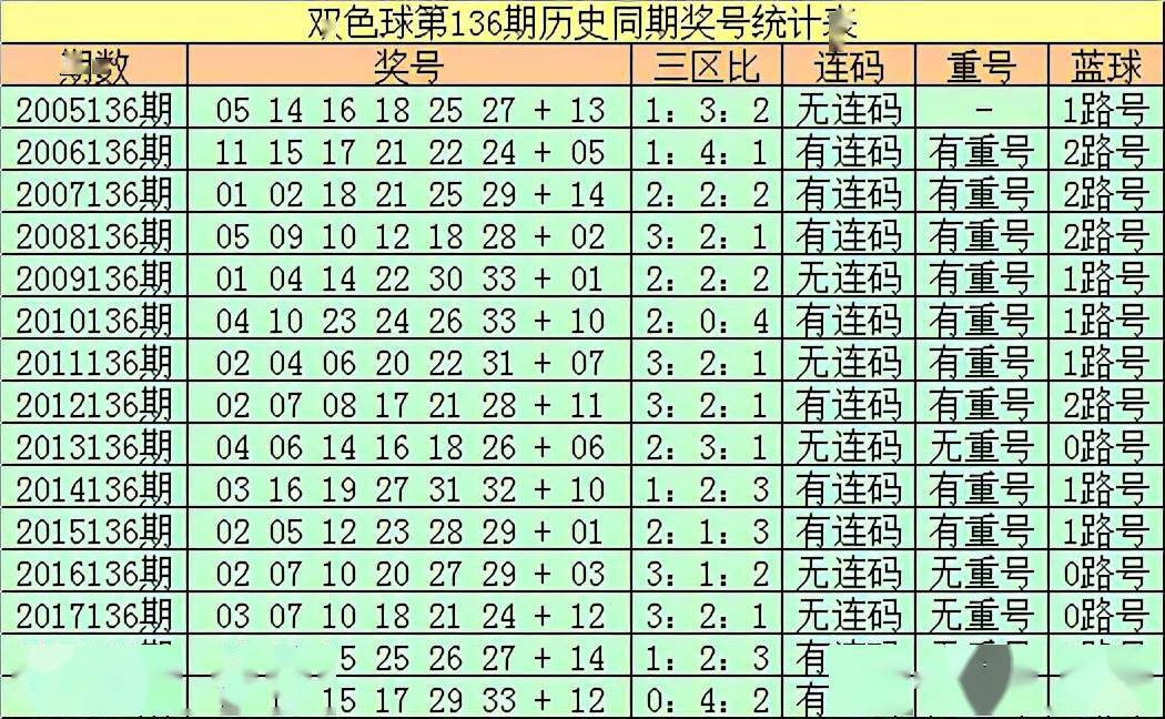 2021134期至2021136期双色球开奖回顾，幸运的连续三期