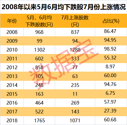 历史号码分析