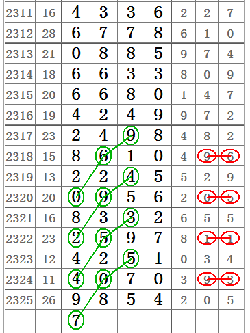 七星彩号码，顺序真的那么重要吗？