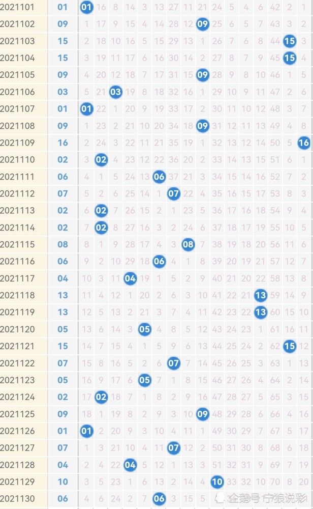 最近双色球近100期开奖号分析
