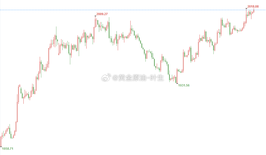 今日黄金美元价格走势图，市场动态与投资策略分析