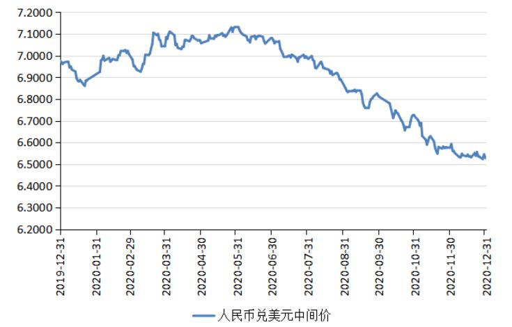 汇率波动