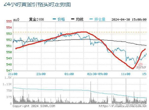 黄金价格走势