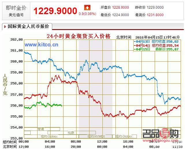 黄金价格回收