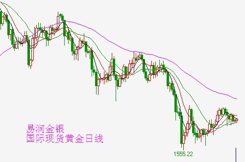今日国际黄金走势图K线图深度解析，市场动态与投资策略