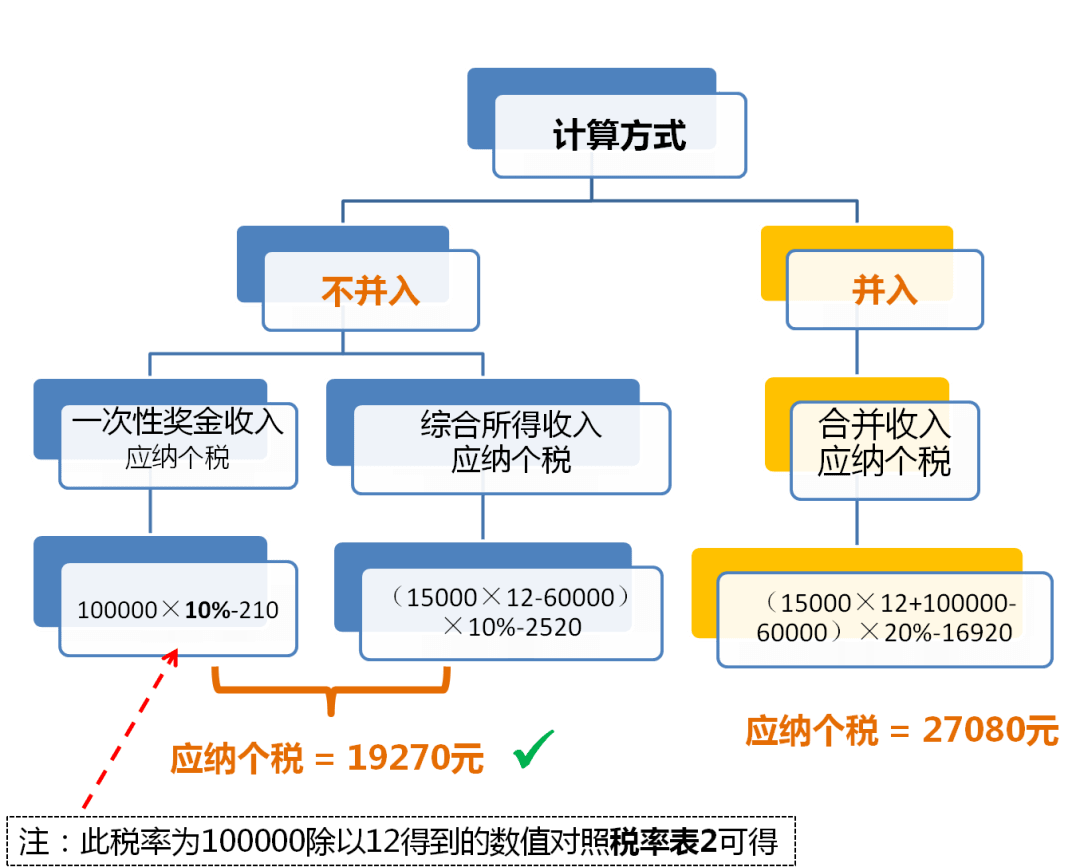 全年一次性奖金税计算器，轻松掌握年终奖税务规划