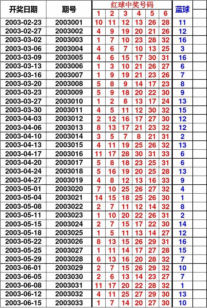双色球2003015，历史开奖数据与彩民心路历程