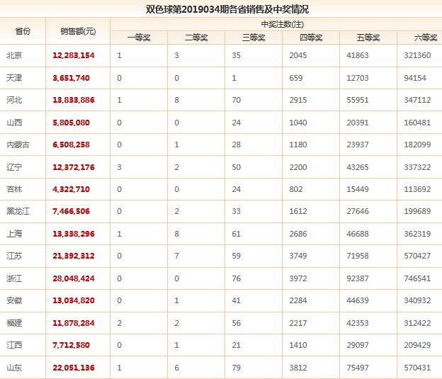 双色球一等奖43注，奇迹降临，共铸幸运传奇