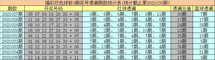 2021036期双色球开奖号码预测，科学分析还是玄学猜测？