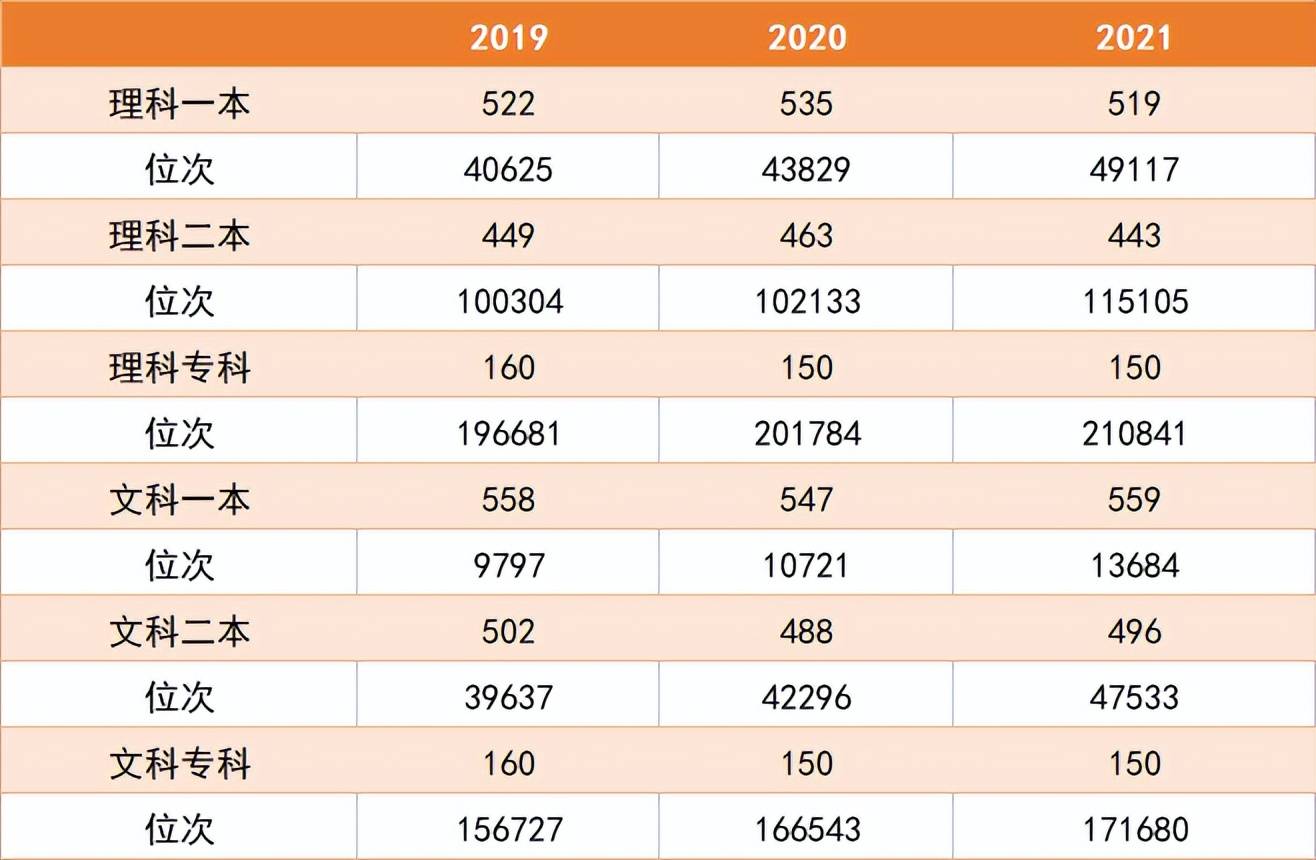 预测2022年高考分数线的多维视角分析